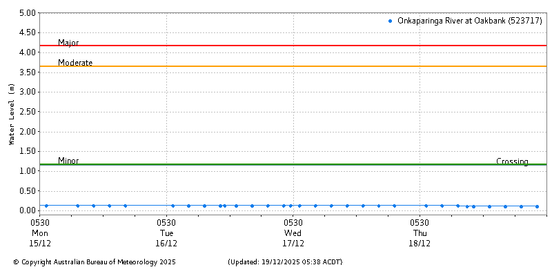 Plot of River Height Observations