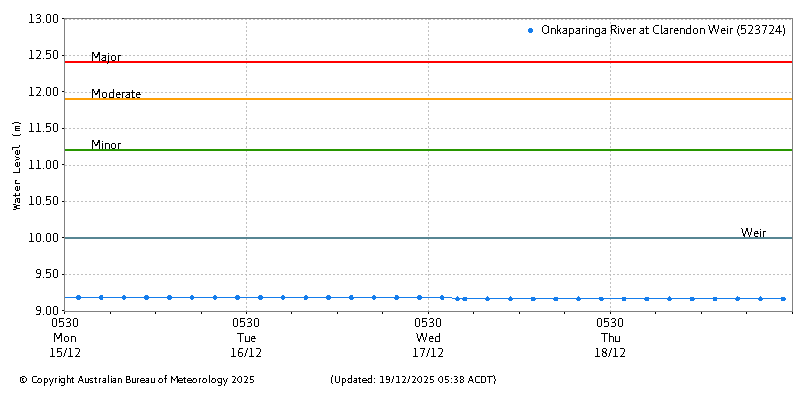 Plot of River Height Observations