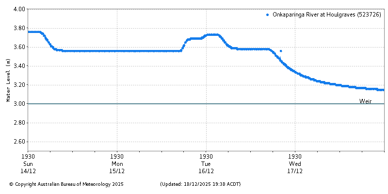 Plot of River Height Observations