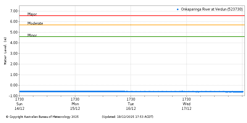 Plot of River Height Observations