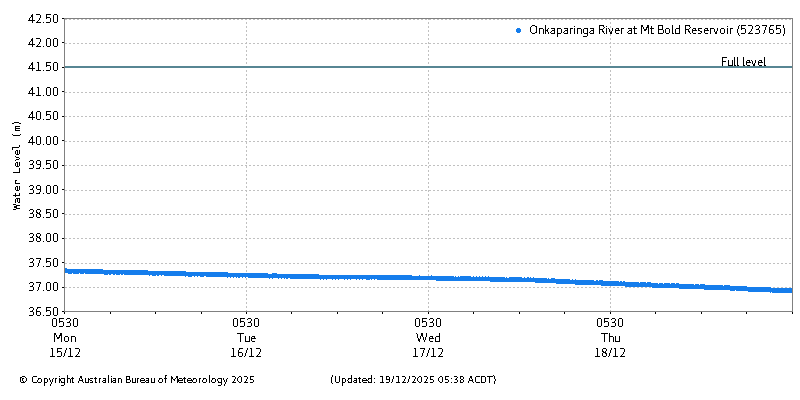 Plot of River Height Observations