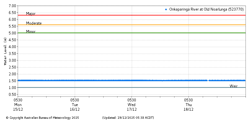 Plot of River Height Observations