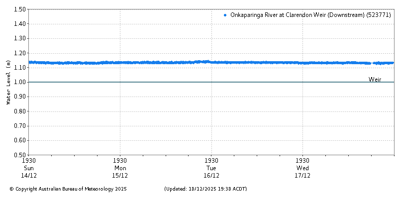Plot of River Height Observations