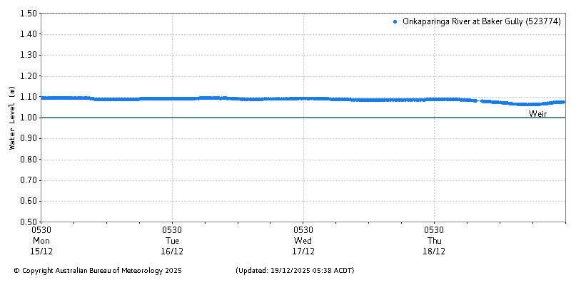 Plot of River Height Observations