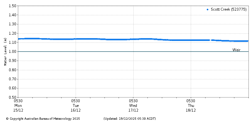 Plot of River Height Observations