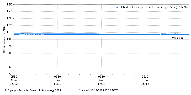 Plot of River Height Observations