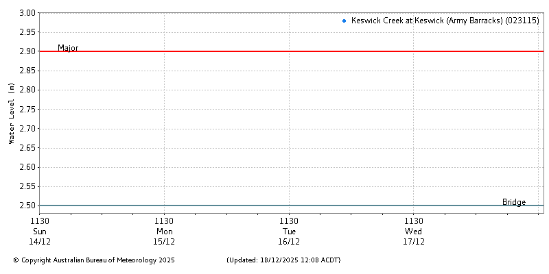 Plot of River Height Observations