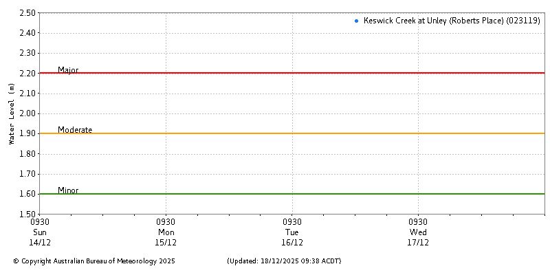 Plot of River Height Observations