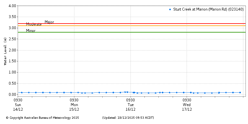 Plot of River Height Observations