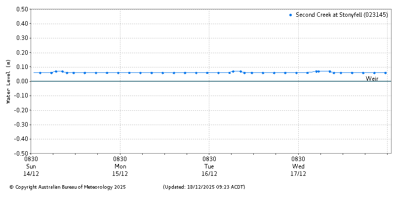 Plot of River Height Observations