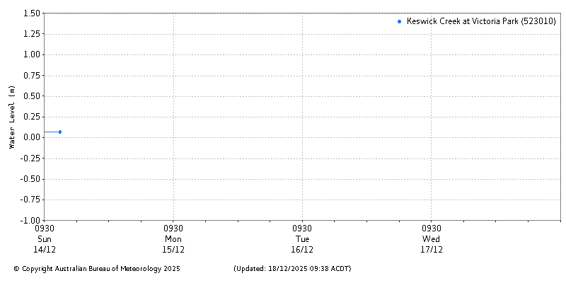 Plot of River Height Observations
