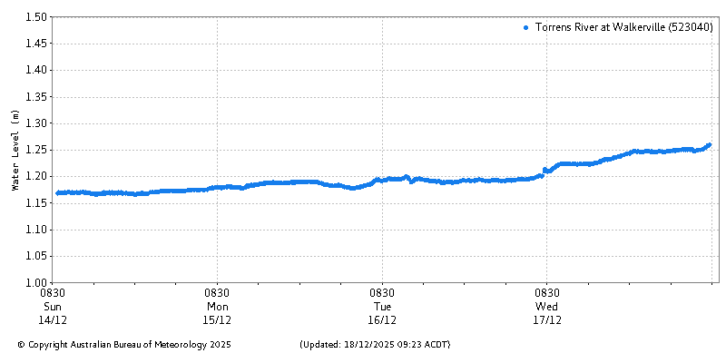 Plot of River Height Observations