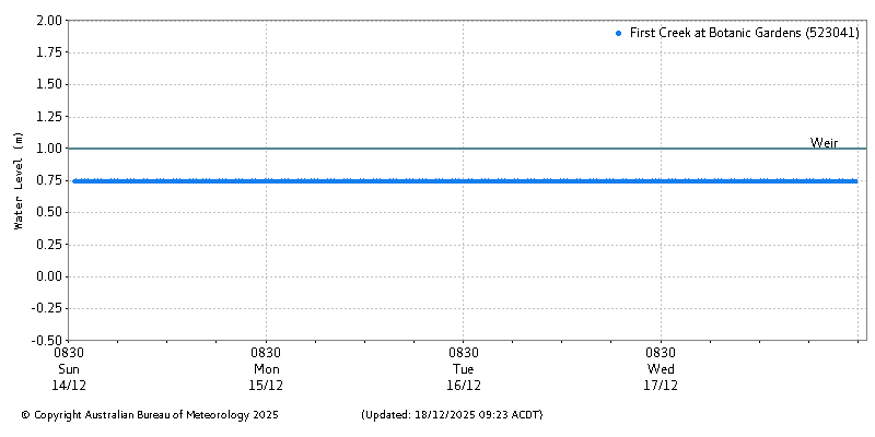 Plot of River Height Observations