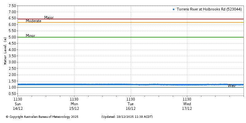 Plot of River Height Observations