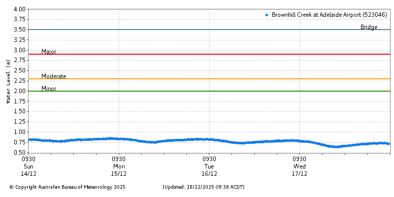 Plot of River Height Observations