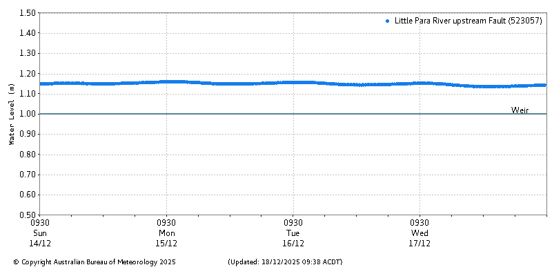 Plot of River Height Observations