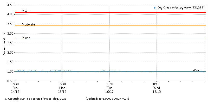 Plot of River Height Observations
