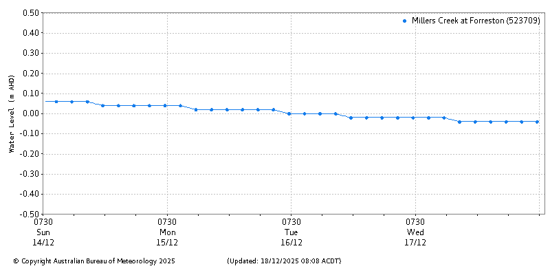 Plot of River Height Observations