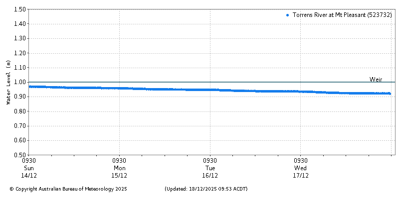 Plot of River Height Observations