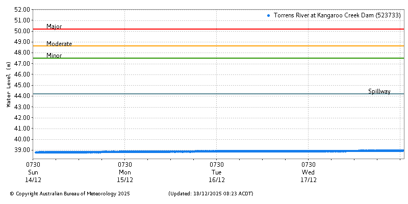 Plot of River Height Observations