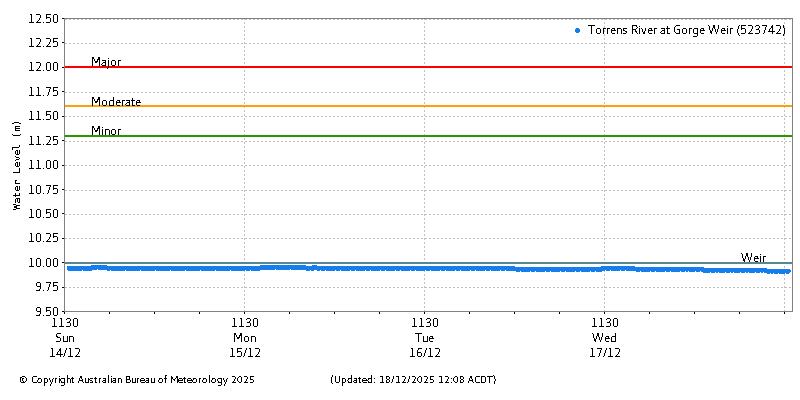Plot of River Height Observations