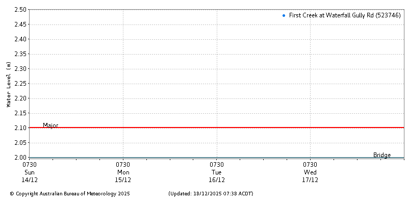 Plot of River Height Observations