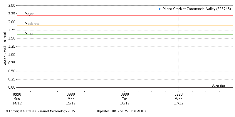 Plot of River Height Observations