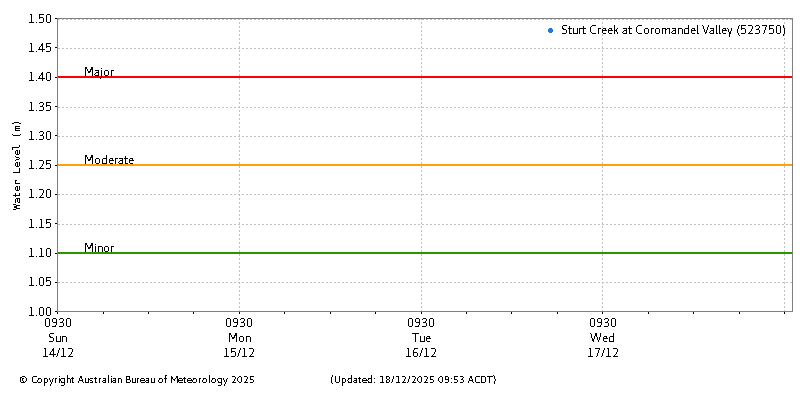 Plot of River Height Observations