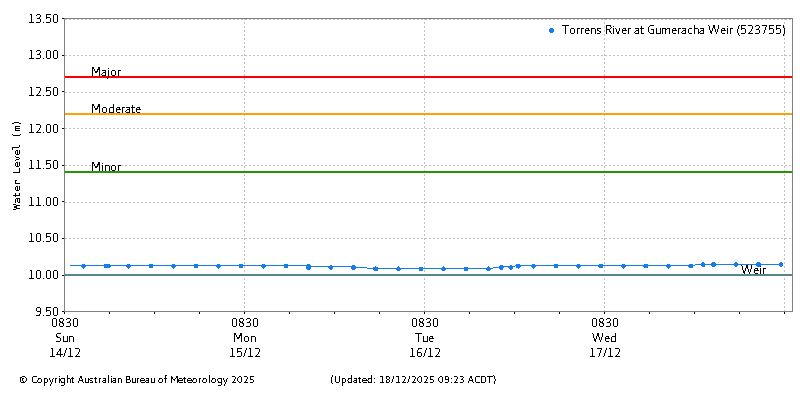 Plot of River Height Observations