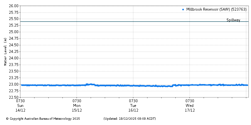 Plot of River Height Observations