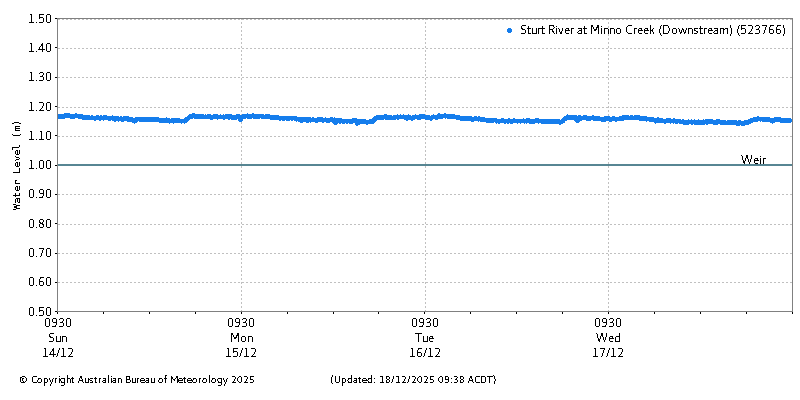 Plot of River Height Observations