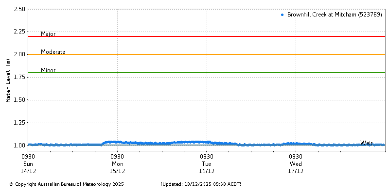 Plot of River Height Observations