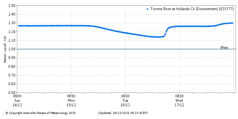 Plot of River Height Observations