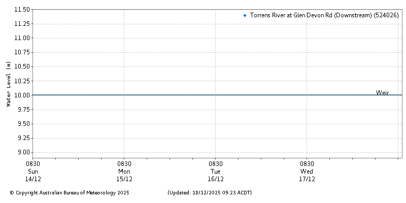 Plot of River Height Observations