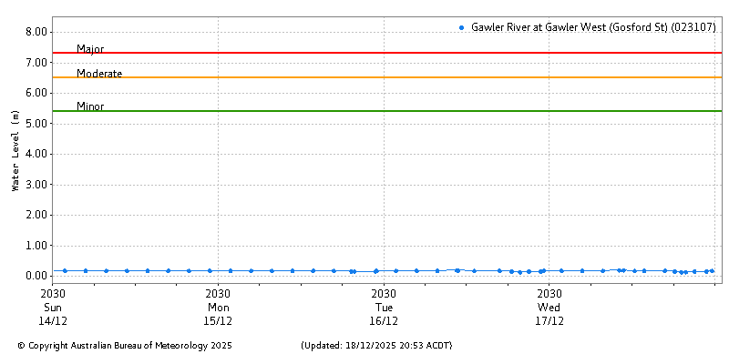 Plot of River Height Observations