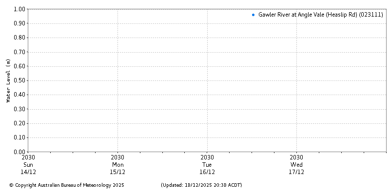 Plot of River Height Observations