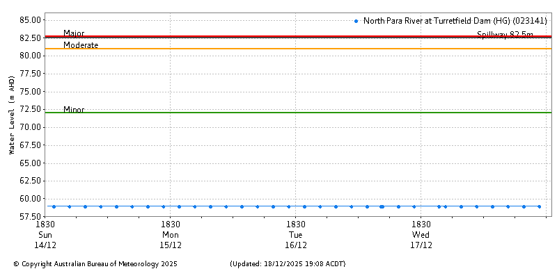 Plot of River Height Observations