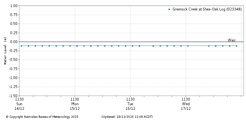Plot of River Height Observations