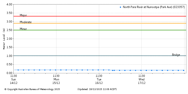 Plot of River Height Observations