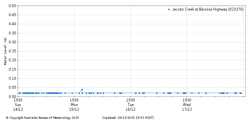 Plot of River Height Observations