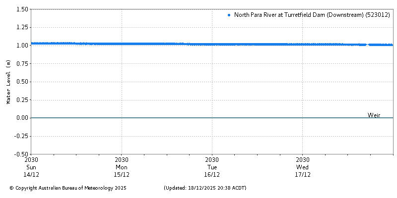 Plot of River Height Observations