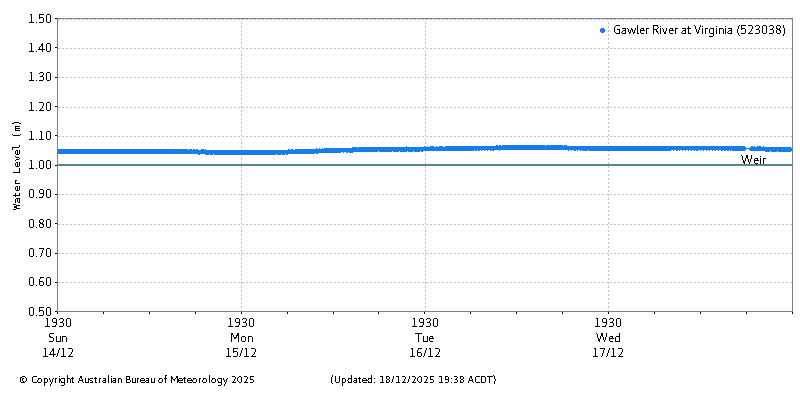 Plot of River Height Observations