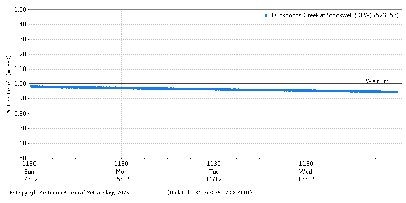Plot of River Height Observations