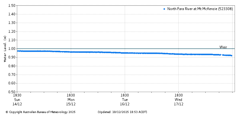 Plot of River Height Observations