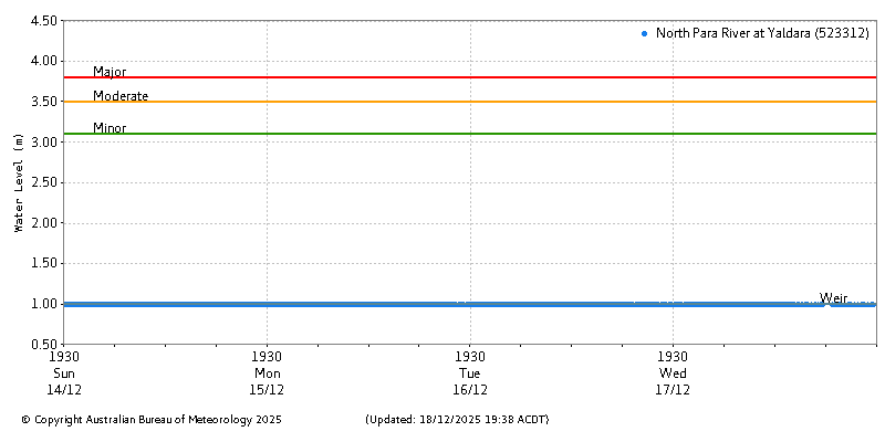 Plot of River Height Observations