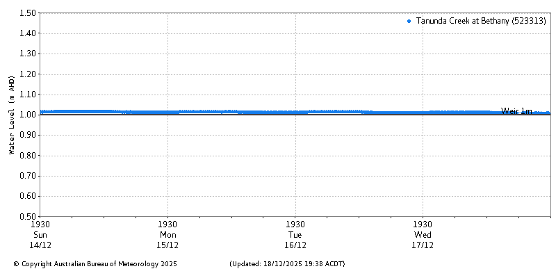 Plot of River Height Observations
