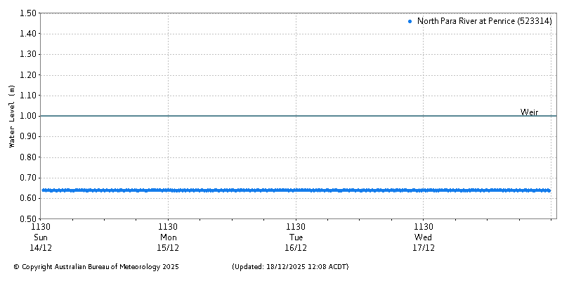 Plot of River Height Observations
