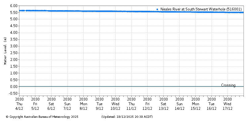 Plot of River Height Observations
