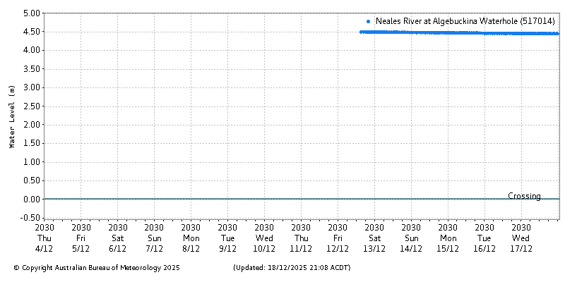 Plot of River Height Observations