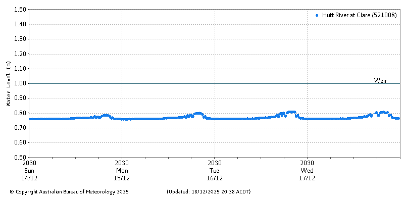 Plot of River Height Observations
